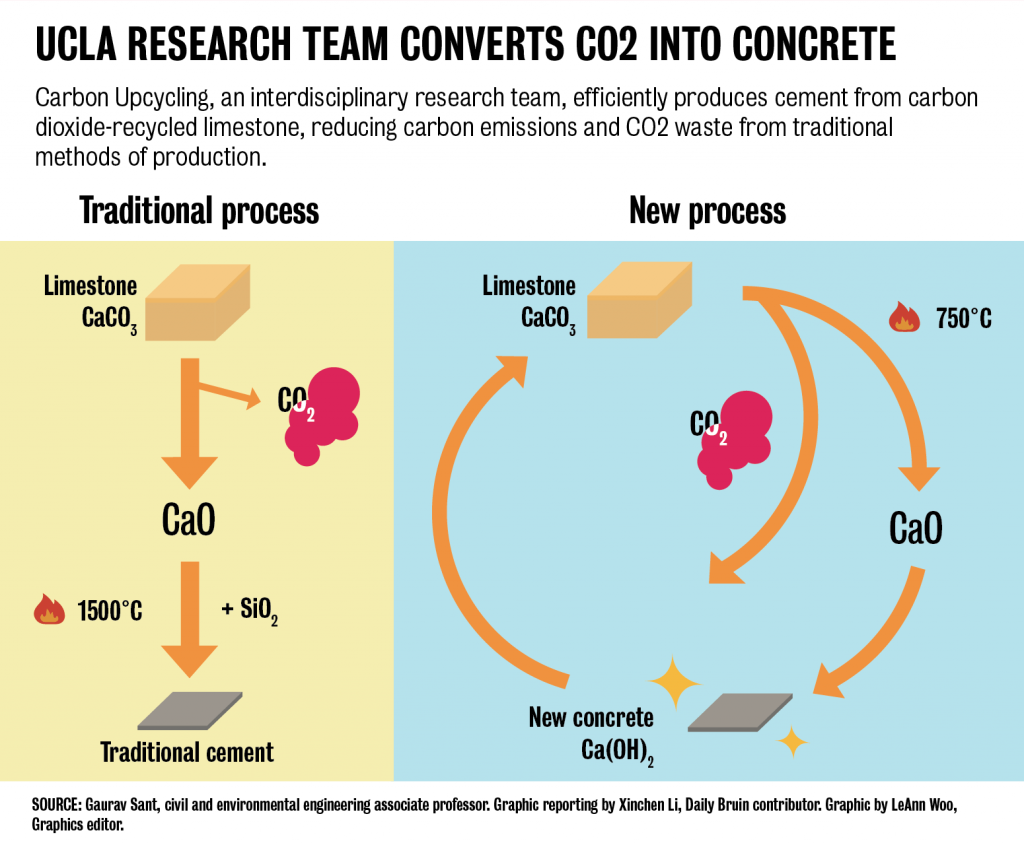 UCLA research team converts CO2 into concrete graphic.