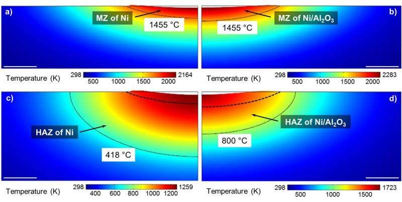 Adding nanoscale particles of aluminum oxide increases the depth of the melting zone (MZ) in nickel and decreases the size of the heat-affected zone (HAZ). The bottom right image shows how even at higher temperatures the heat affected zone doesn’t grow very large