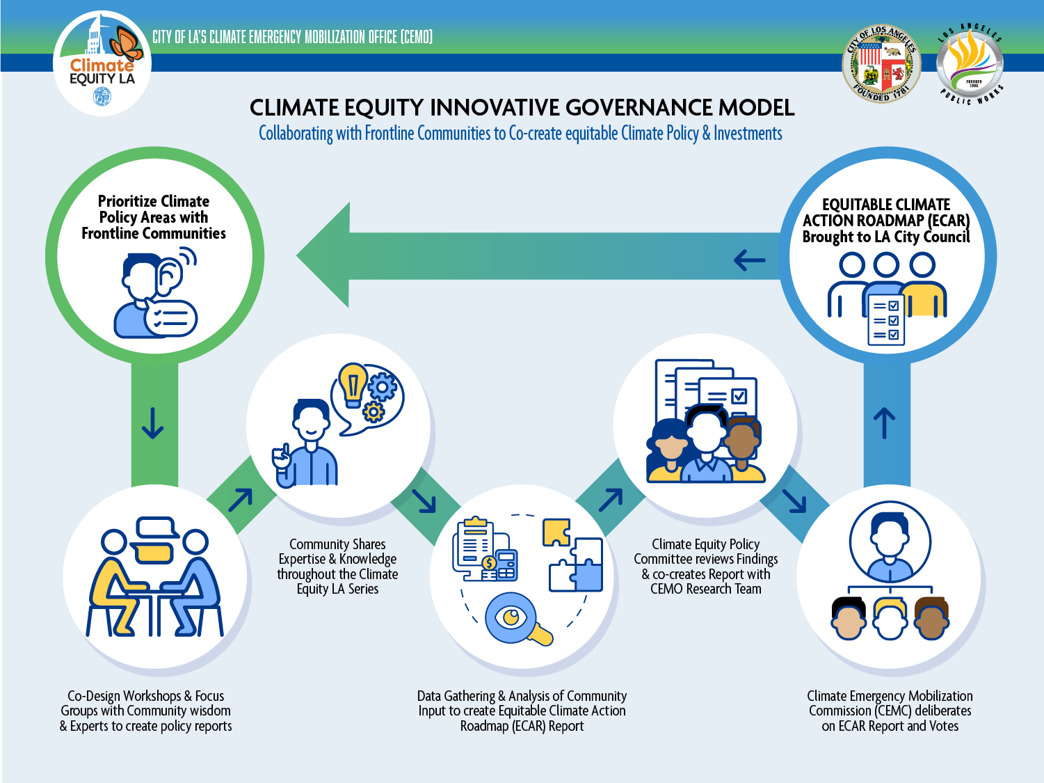 CEMO Blueprint (Institutionalizing Equity into Climate Governance in Los Angeles)