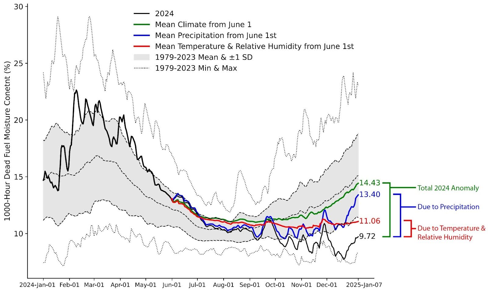 A line graph showing the variation of precipitation in Southern California. 