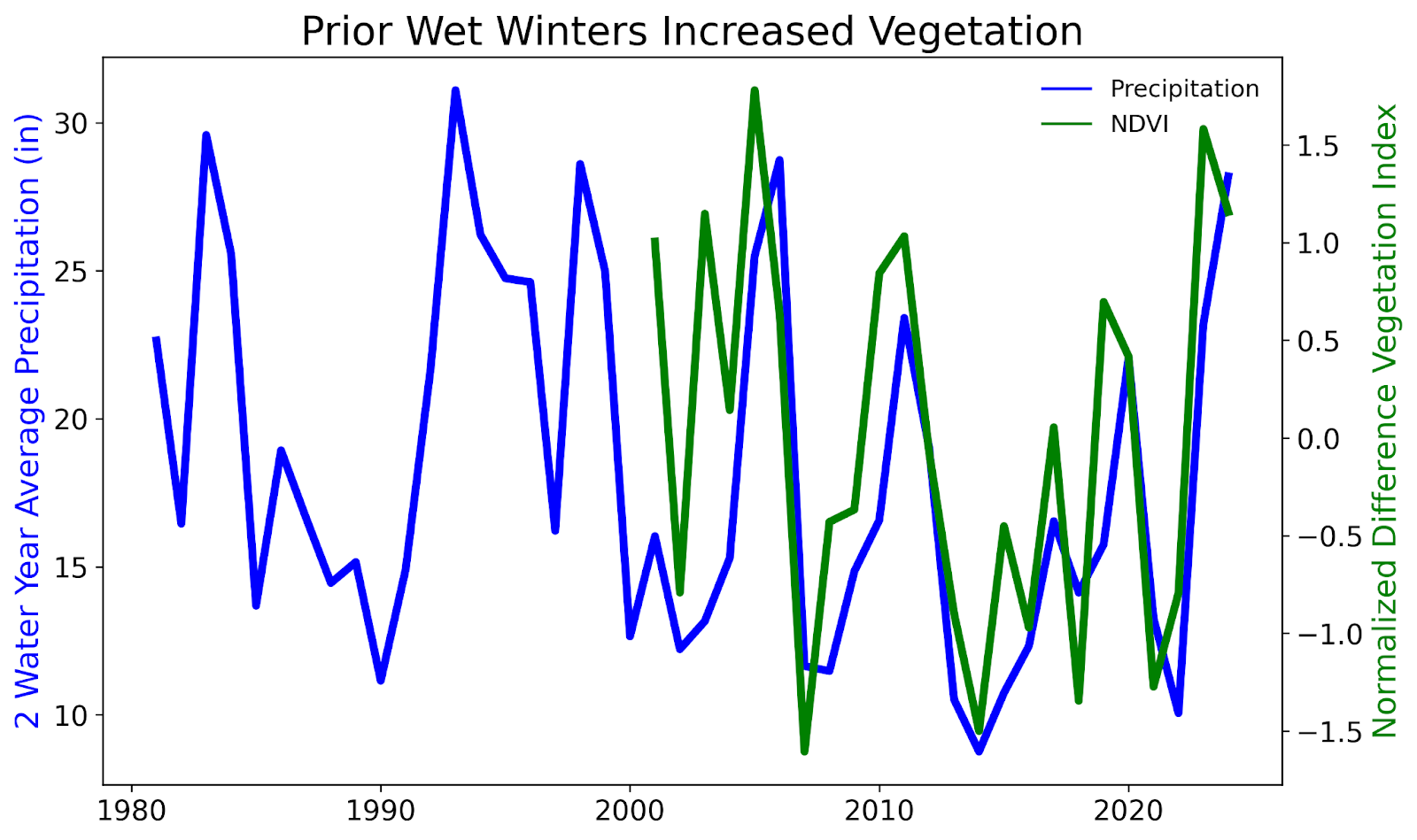 A line graph showing the variation of precipitation in Southern California. 