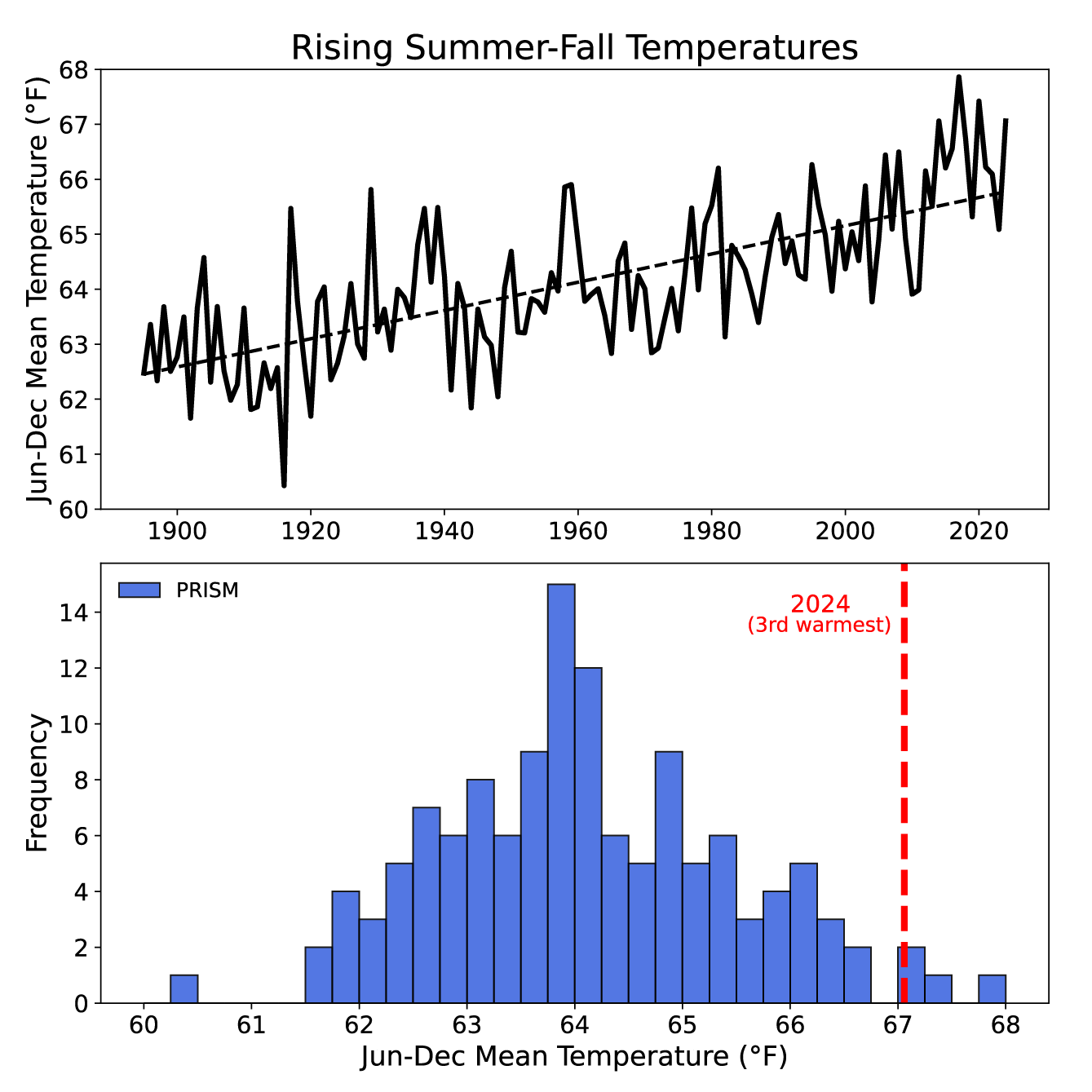 A line graph above a bar graph comparing rising summer tempartures.