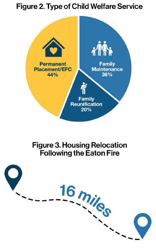 A pie chart showing the breakdown of foster care services and a graphic indicating that the average distance of displacement from these services was 16 miles.