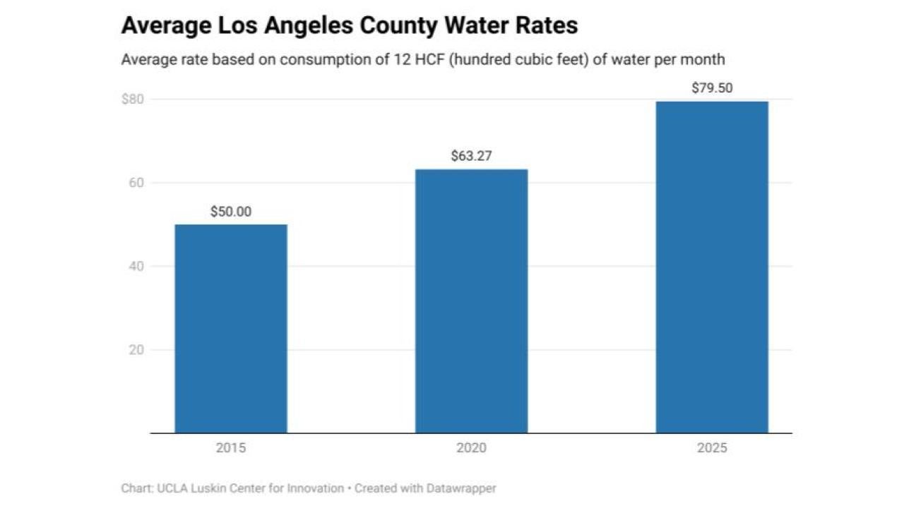 A bar graph showing increasing payer rates for water in LA County